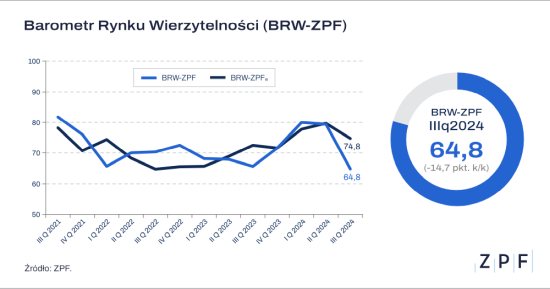 Barometr Rynku Wierzytelności Q3 2024 - wykres 1